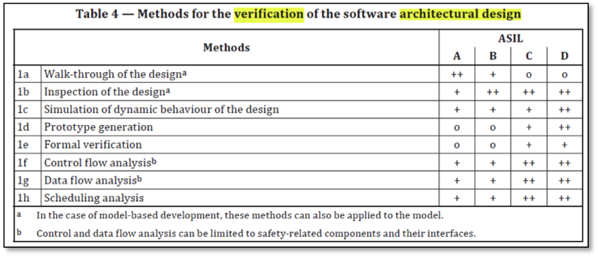 ISO 26262 Software Architecture Compliance