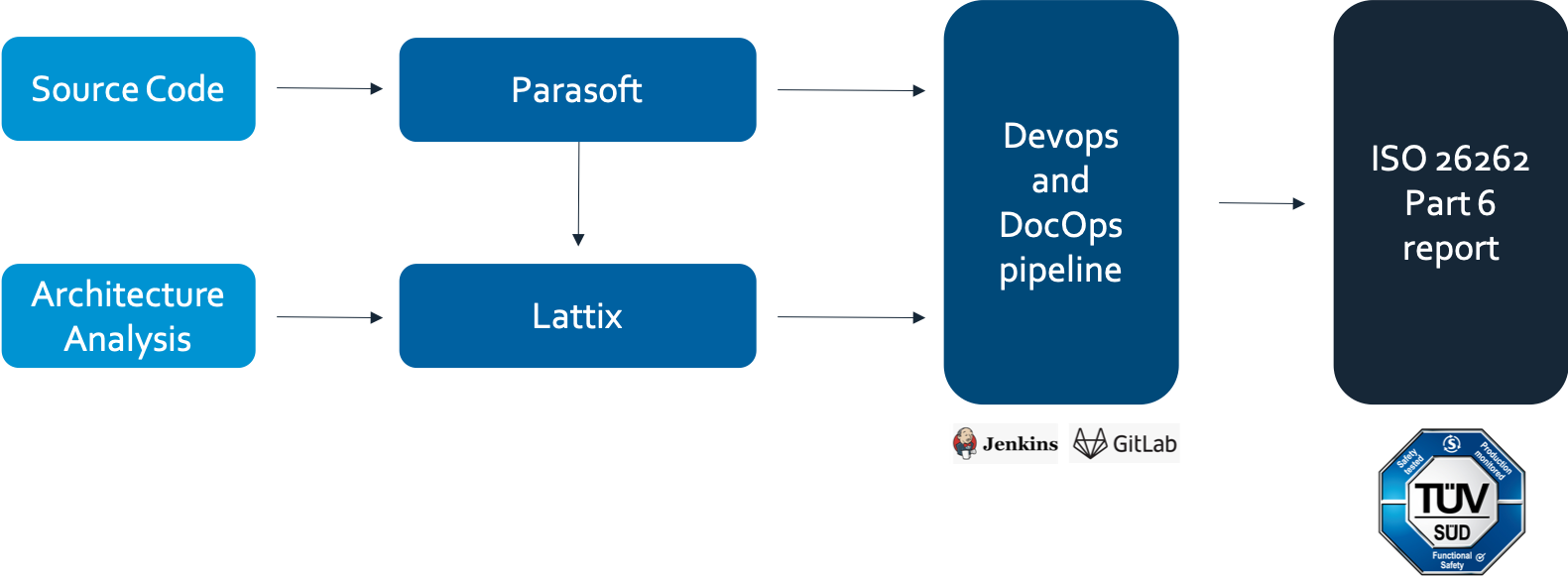 Lattix - Parasoft Compliance pipeline
