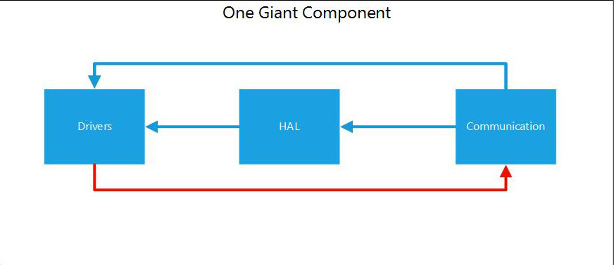 Giant Component Cyclic Dependency