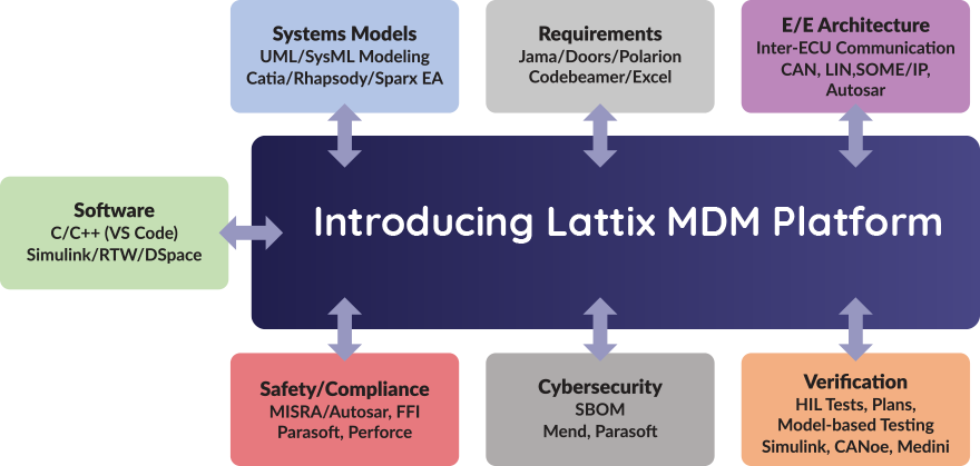 Lattix MDM Platform diagram