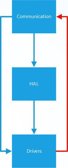 Cyclic Dependency