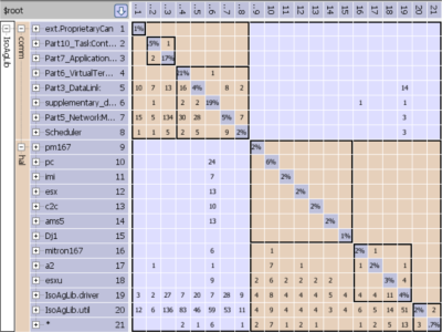 Dependency Structure Matrix Building Technical Wealth