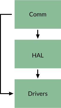 standard layer no cyclic dependency