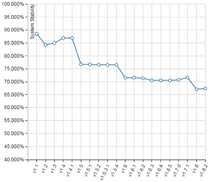 System Stability Trend Chart