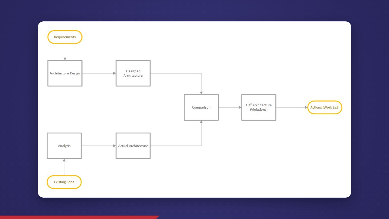 Architecture Erosion in Agile Development