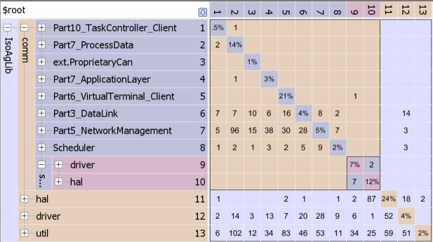 Dependency Structure Matrix for Architectural Refactoring