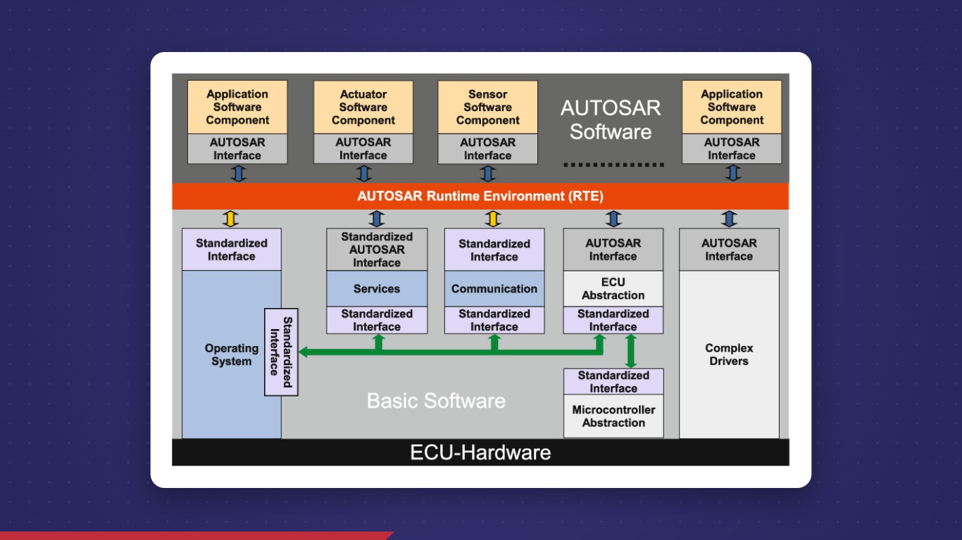 Modularity in Automotive Software