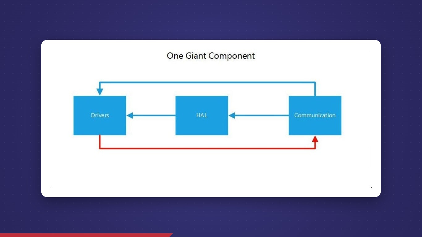 Why Cyclic Dependencies are a Problem
